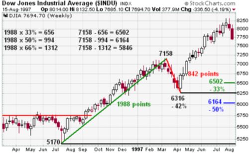 Индекс DJIA (индекс промышленных акций Доу-Джонса)