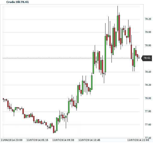 Crude Oil(15 минут)20141107220822.png