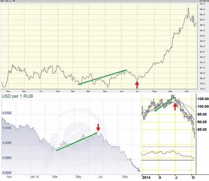 USD Ruble