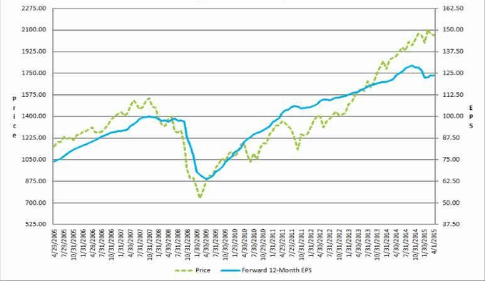 Earnings