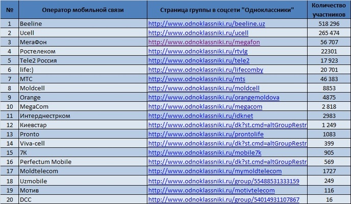 Beeline и Ucell названы самыми известными операторами сотовой связи в