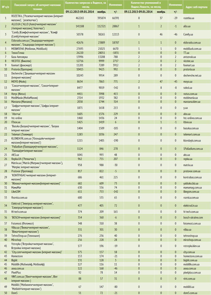 Самые Популярные Интернет Магазины