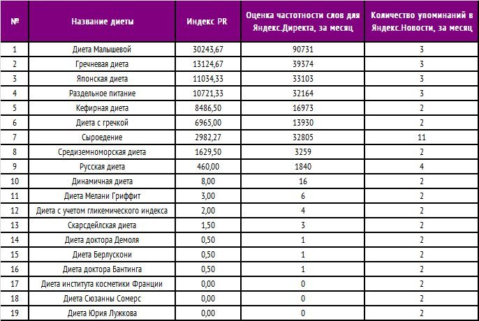 Какие Бывают Диеты Название