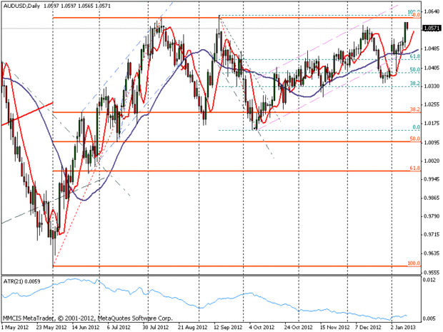 FOREX MMCIS group