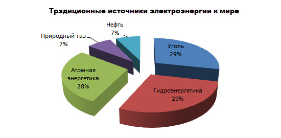 диаграмма