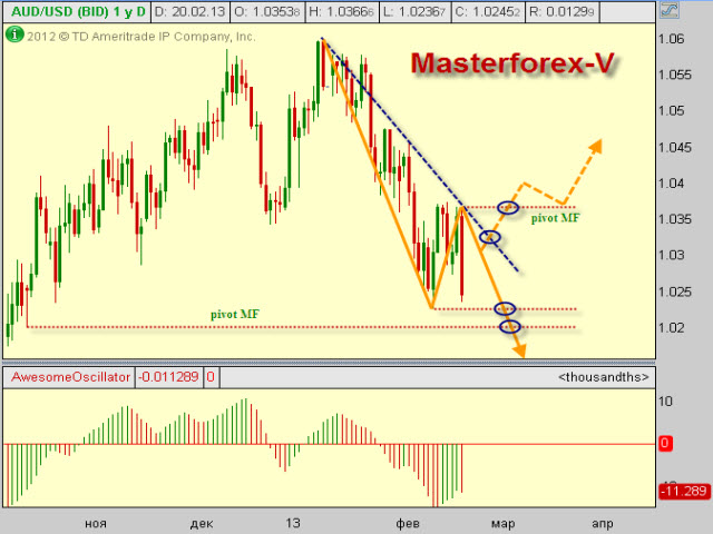 курс австралийского доллара от Masterforex-V