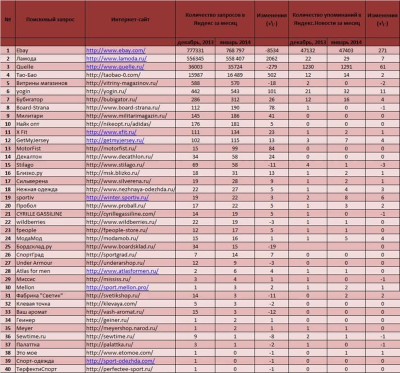 Рейтинг Интернет Магазинов Спортивной Одежды