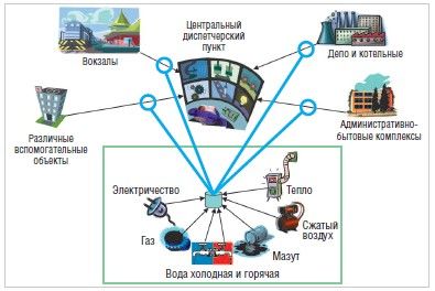 Uqrupnyonnaia-struqtura-ASKU-TER-RZHD.jp