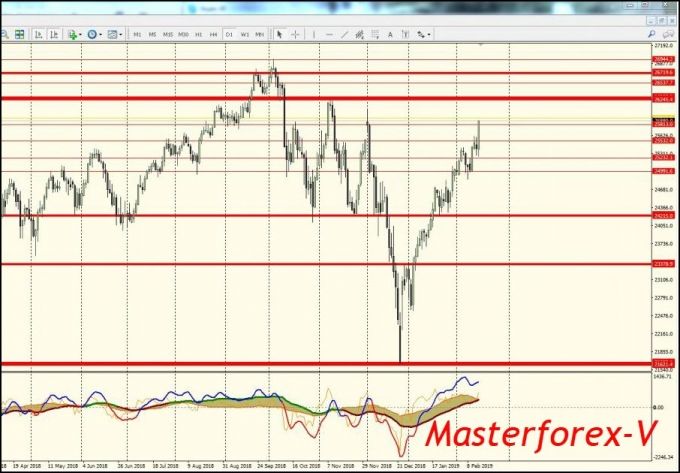 Торги индексом Dow Jones-30