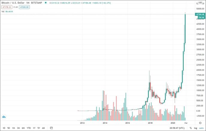 График Биткойна