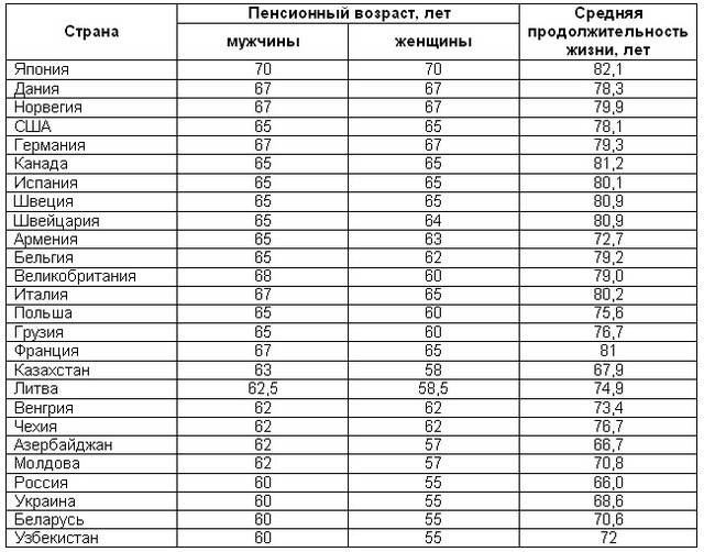 Когда выходят на пенсию в разных странах мира?