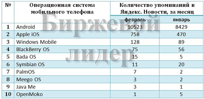 Топ Яндекса и Одноклассников: кто лидер среди ОС смартфонов