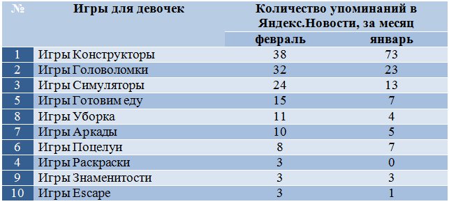 Несмотря на высокие показатели популярности у пользователей Интернета, игры