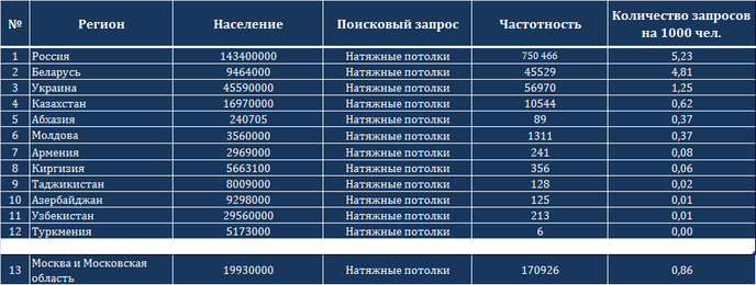 Определены самые популярные ТМ натяжных потолков и их продавцы в Интернете