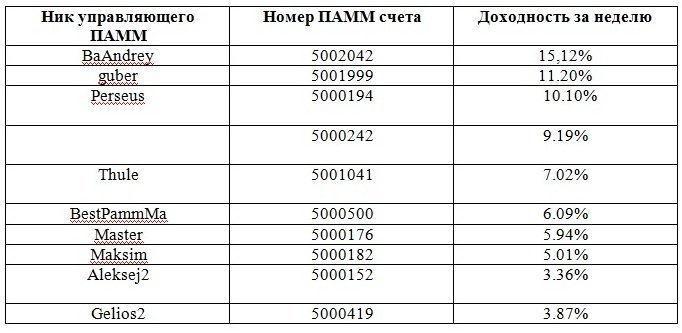 13% заработка за неделю заработали ПАММ-счета «Пантеон-Финанс» 13% заработка за неделю заработали ПАММ-счета «Пантеон-Финанс»