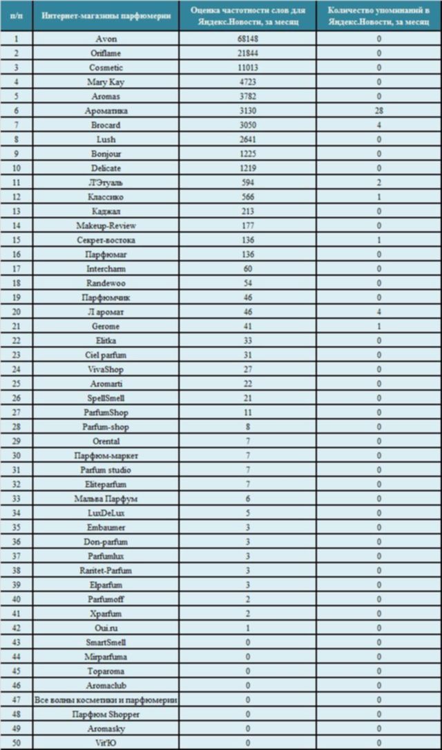 Яндекс Директ Для Интернет Магазина Парфюмерии