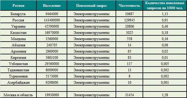 Названы самые популярные ы электроинструментов в Уанете