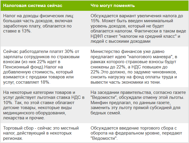 Суть ожидаемых налоговых нововведений 