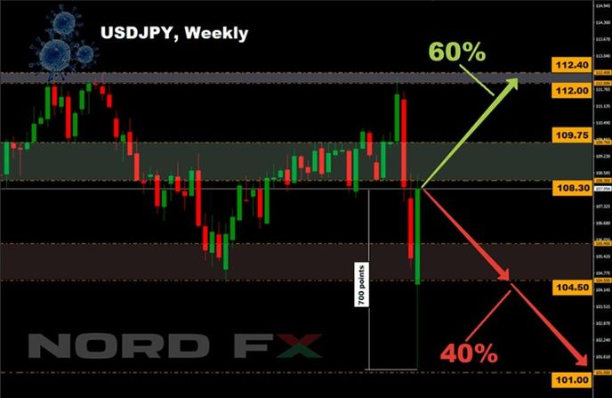 График USD JPY от NordFX