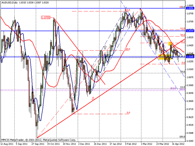 график австралийского доллара