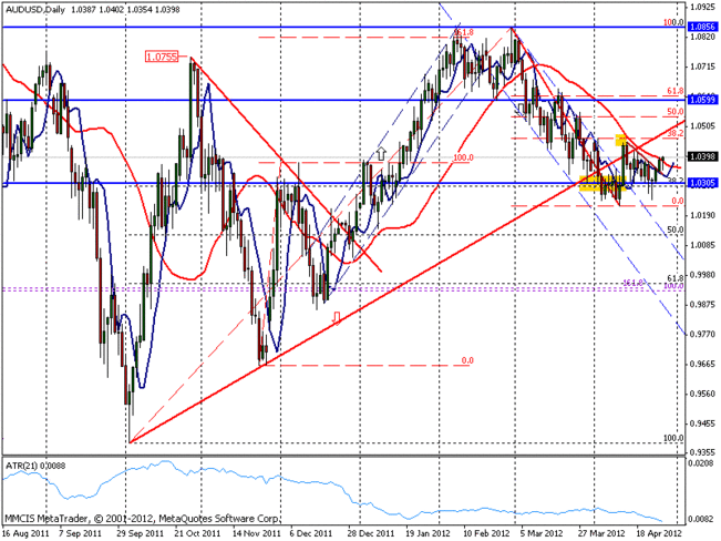 график австралийского доллара