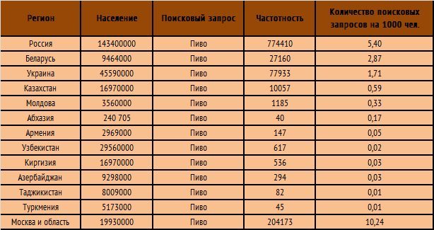 Жители каких стран СНГ наиболее часто вводят запрос «пиво» в поисковой системе Яндекс?