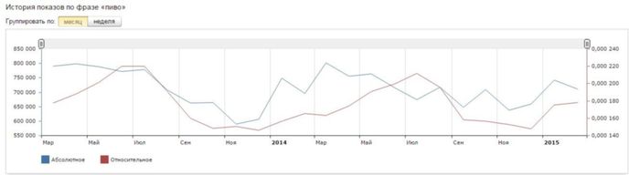 Динамика запросов "пиво" в Яндекс