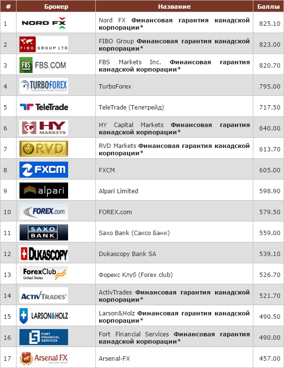 FBS рейтинг