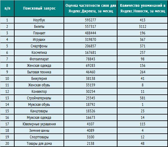 Самый Продаваемый Товар В Интернет Магазине