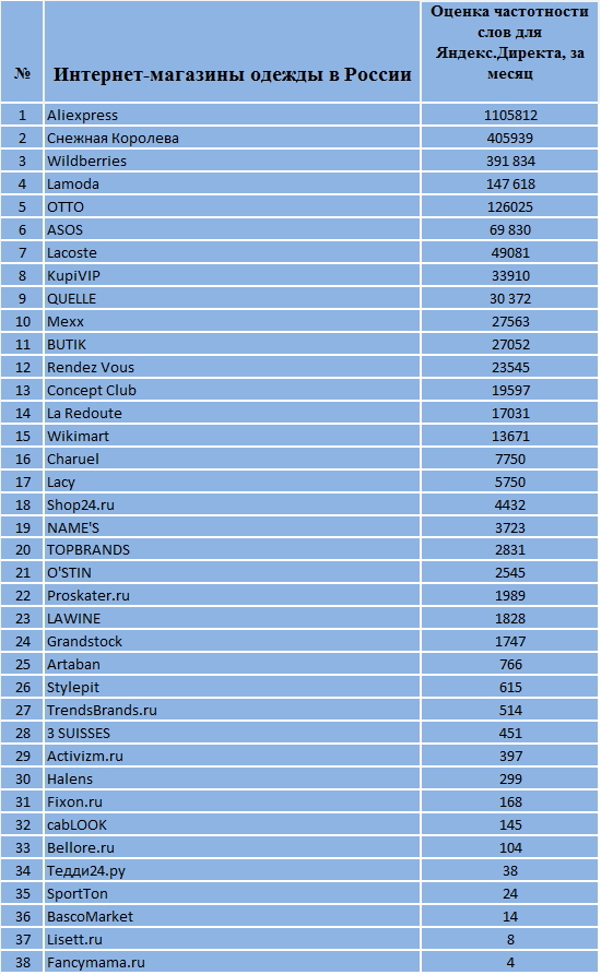 Интернет Магазины России