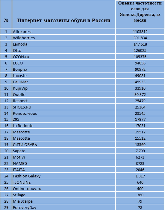 Самые Популярные Интернет Магазины