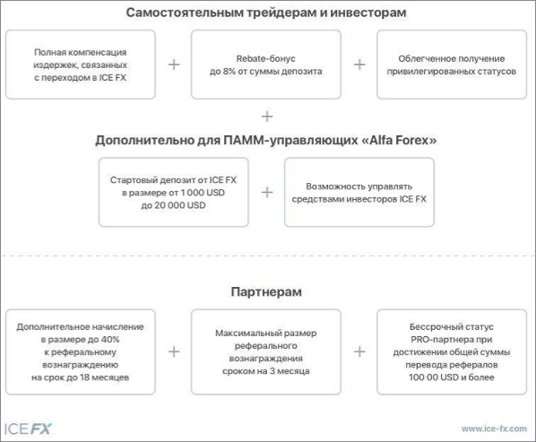 ICE FX продлевает «Alfa-миграцию»