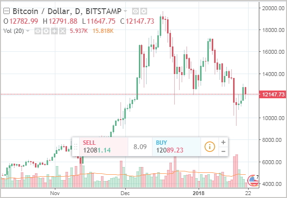 Биткоин к доллару курс