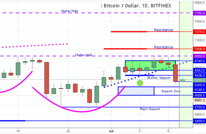 Курс биткоина