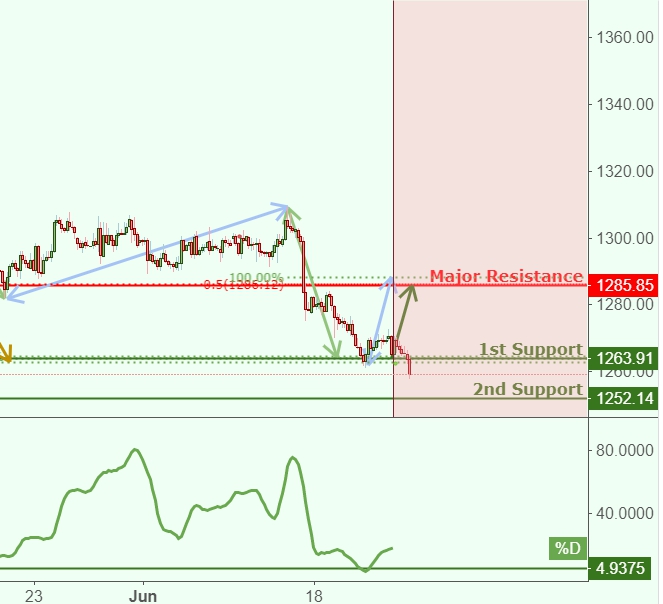 Золото XAUUSD