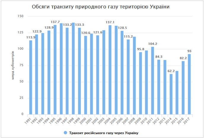 Объемы транзита российского газа через украинскую территорию 
