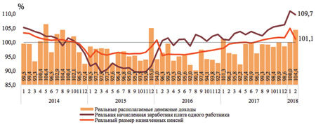 Динамика реальных доходов населения, реальной зарплаты и реальных пенсий в 2014–2018 годах. Источник: Институт социального анализа и прогнозирования 