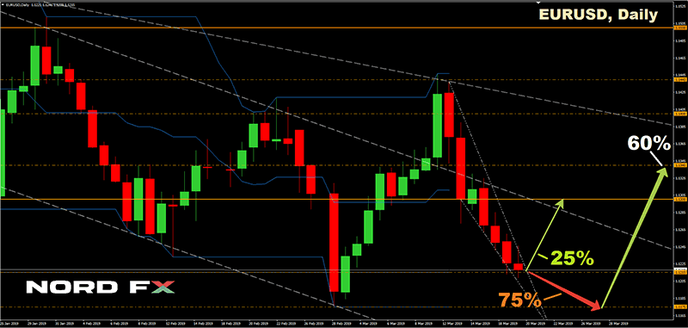 EURUSD график