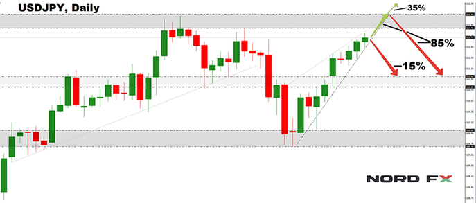График USDJPY