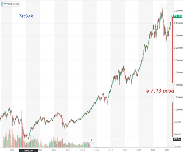 TecDAX_2278610581.jpg