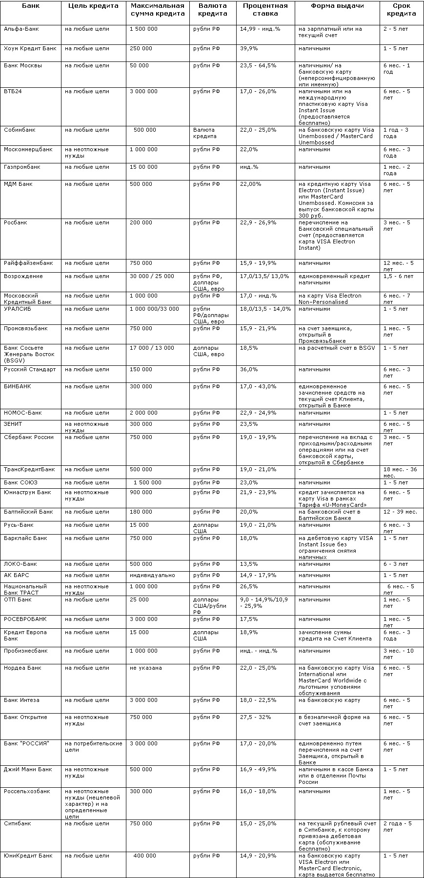 Сравнительный анализ условий выдачи кредитов Потребительский кредит «Образовательный кредит» 1. Получаем деньги  сразу после оформления кредита