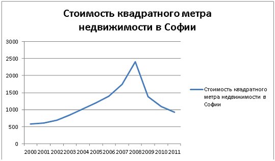 стоимость квадратного метра недвижимости