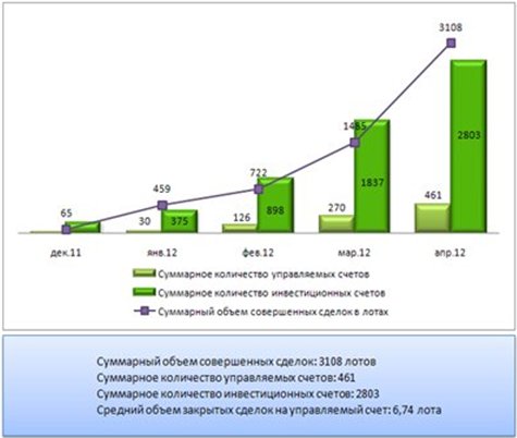 инвестиционные счета