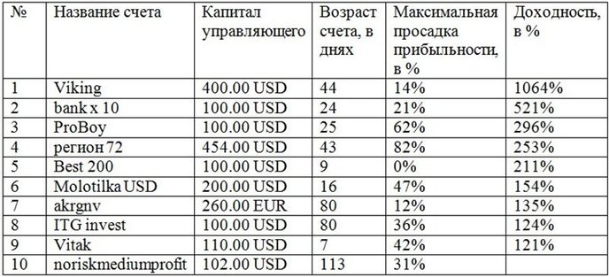 топ трейдеров