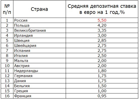 депозитные ставки