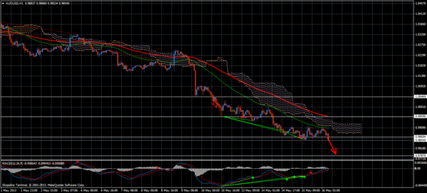 Forex Trend