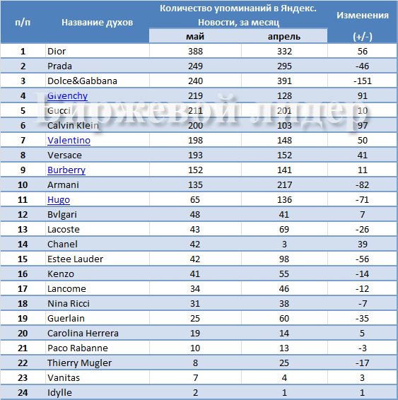 Рейтинг Брендовой Одежды