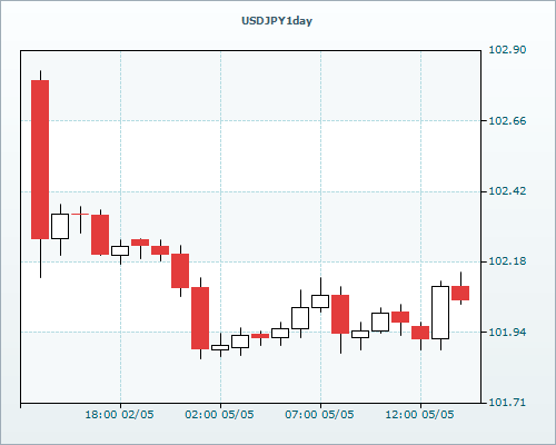 RVD Markets