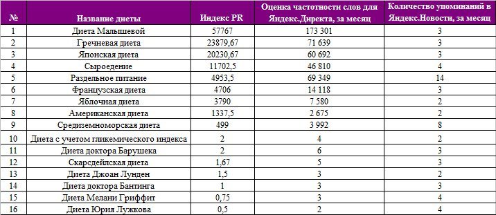 Диета Рейтинг Отзывы