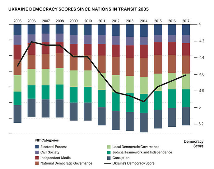 NIT2017_UkraineDemocracyScores_final.jpg